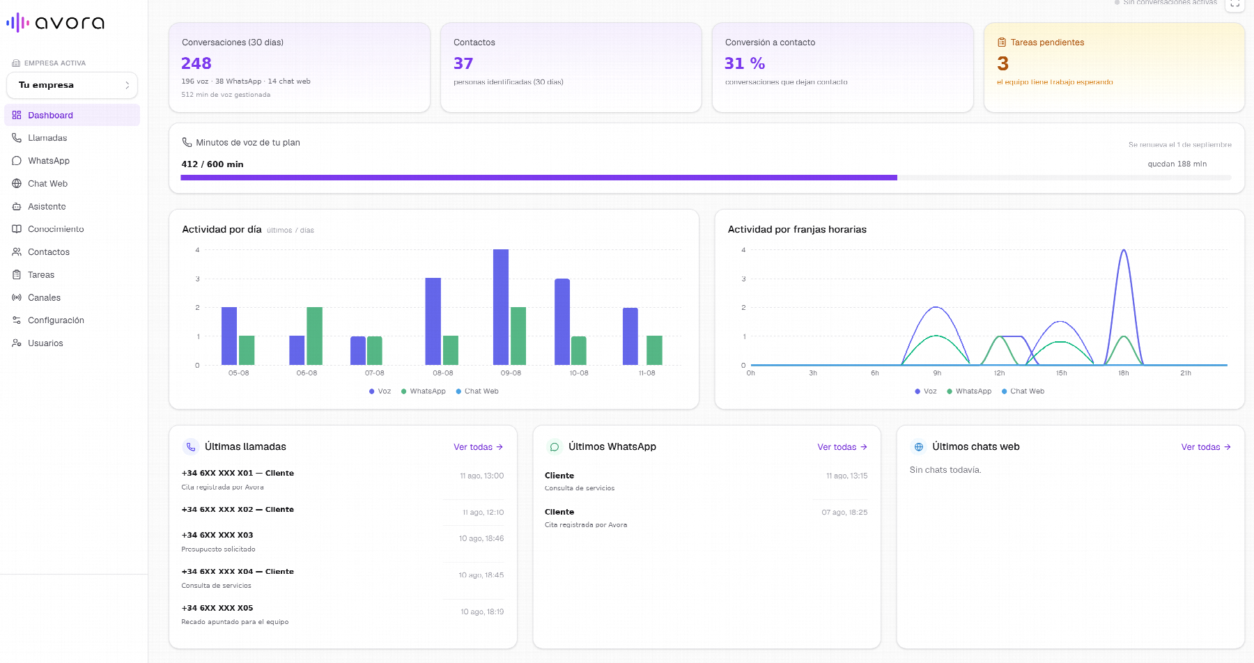 Panel de Avora: conversaciones, actividad y tareas de tu negocio en tiempo real